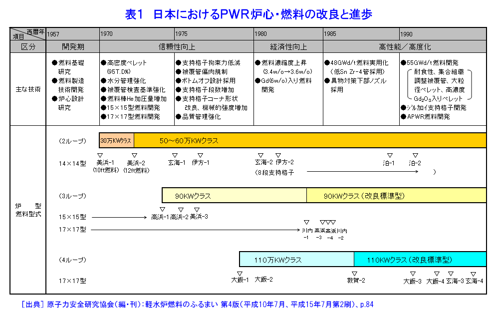 表１  日本におけるＰＷＲ炉心・燃料の改良と進歩