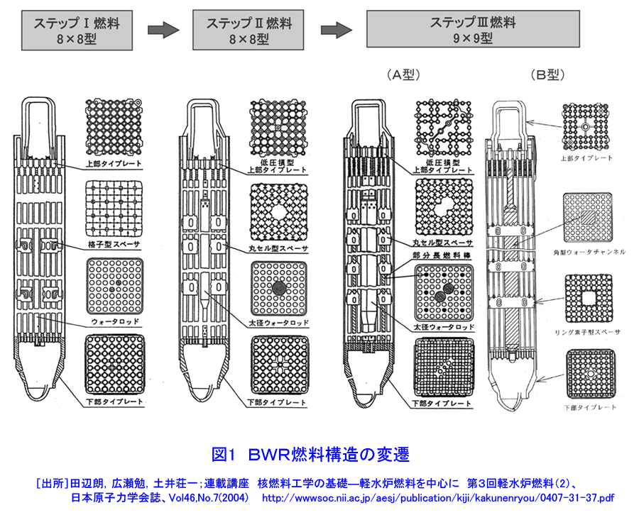 図１  ＢＷＲ燃料構造の変遷
