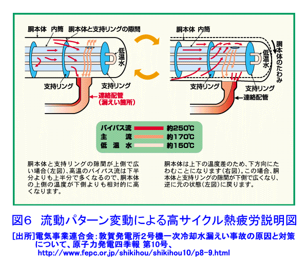 図６  流動パターン変動による高サイクル熱疲労説明図