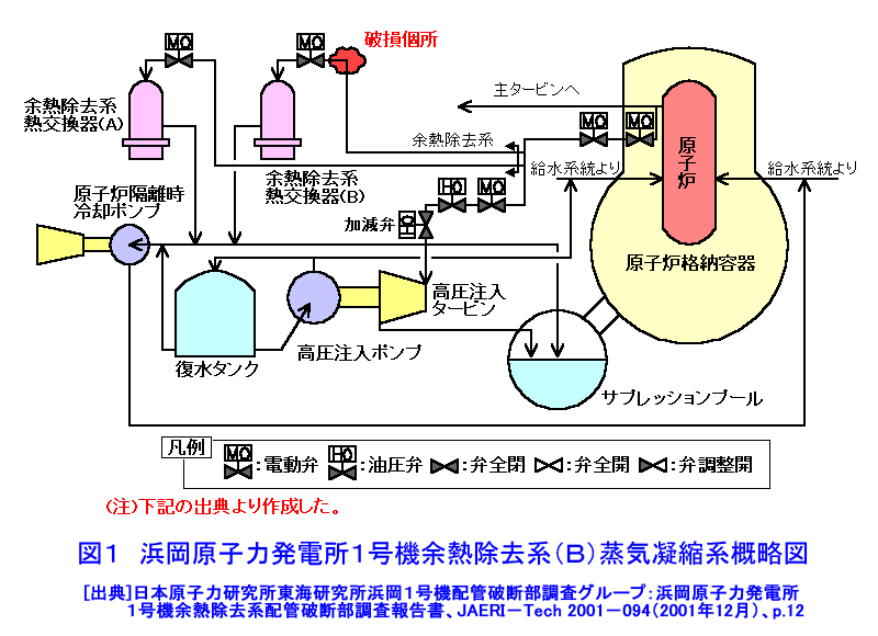浜岡原子力発電所１号機余熱除去系（Ｂ）蒸気凝縮系概略図