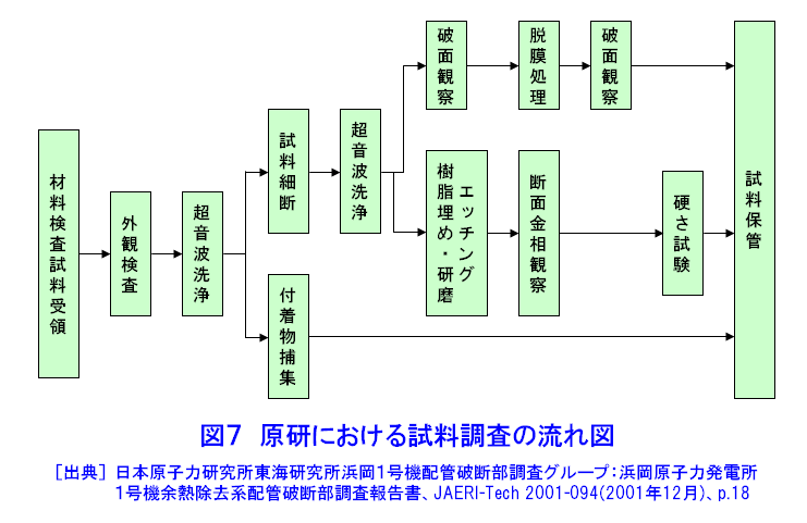 原研における試料調査の流れ図