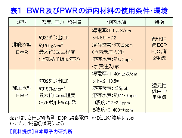 表１  BWR及びPWRの炉内材料の使用条件・環境