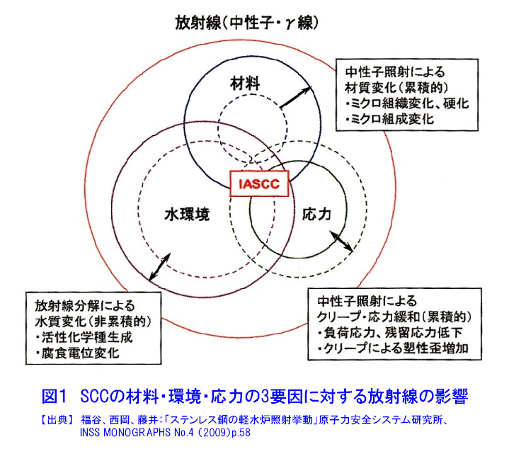 図１  SCCの材料・環境・応力の3要因に対する放射線の影響