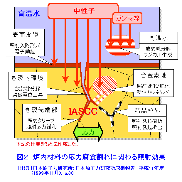 図２  炉内材料の応力腐食割れに関わる照射効果