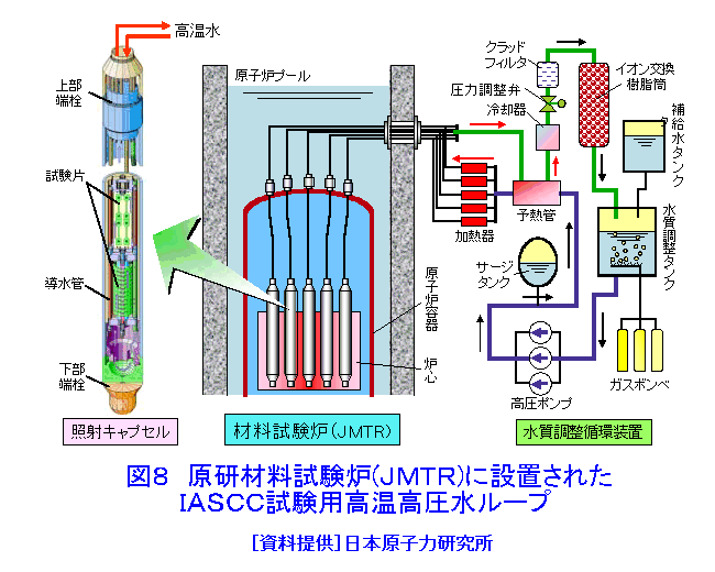 図８  原研材料試験炉（JMTR）に設置されたIASCC試験用高温高圧水ループ