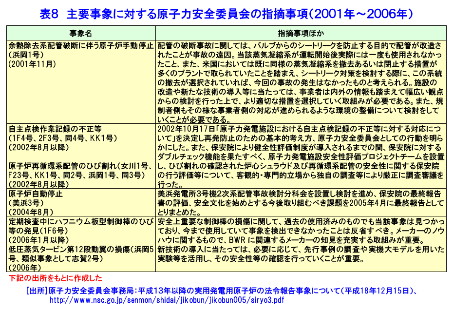 主要事象に対する原子力安全委員会の指摘事項（2001年〜2006年）