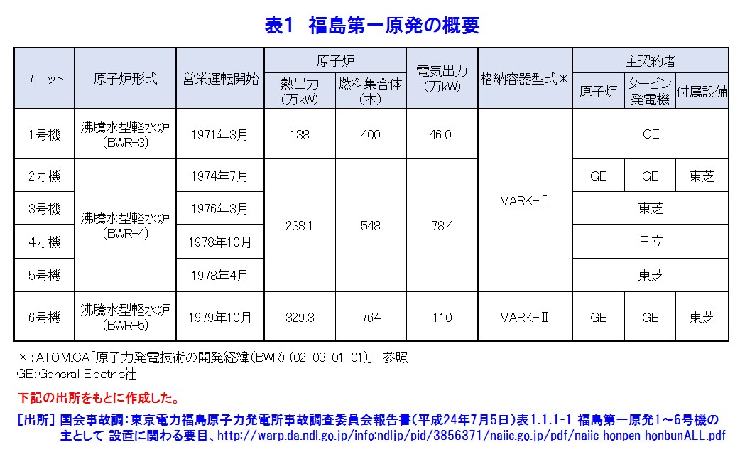 表１  福島第一原発の概要