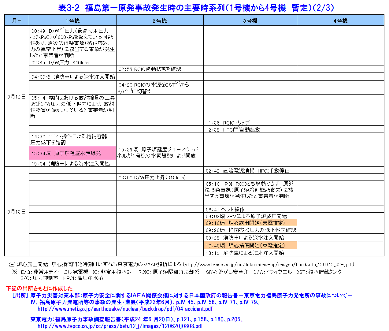 表３-２  福島第一原発事故発生時の主要時系列（1号機から4号機　暫定）（2/3）