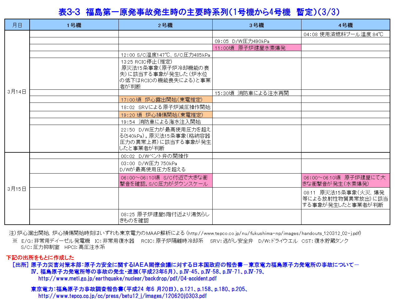 表３-３  福島第一原発事故発生時の主要時系列（1号機から4号機　暫定）（3/3）