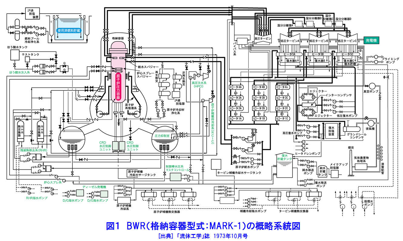 図１  BWR（格納容器型式：MARK-1）の概略系統図
