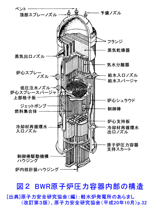 図２  BWR原子炉圧力容器内部の構造