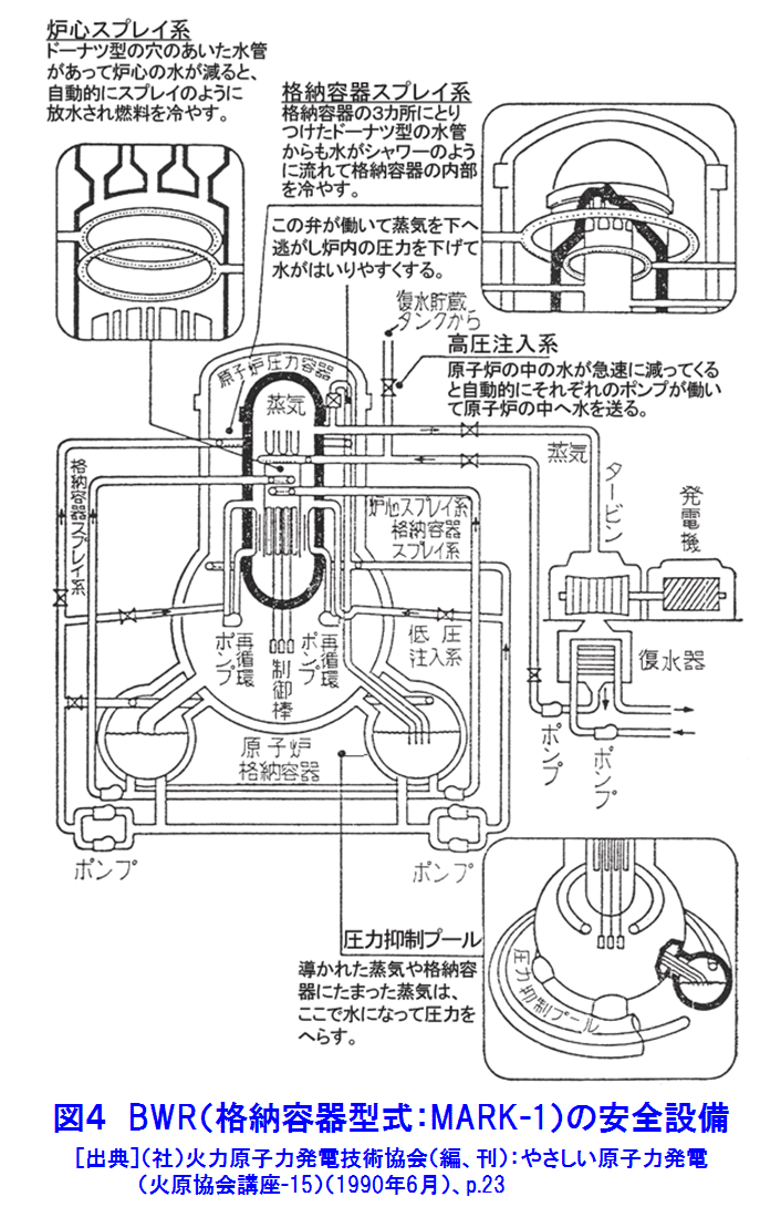 図４  BWR（格納容器型式：MARK-1）の安全設備