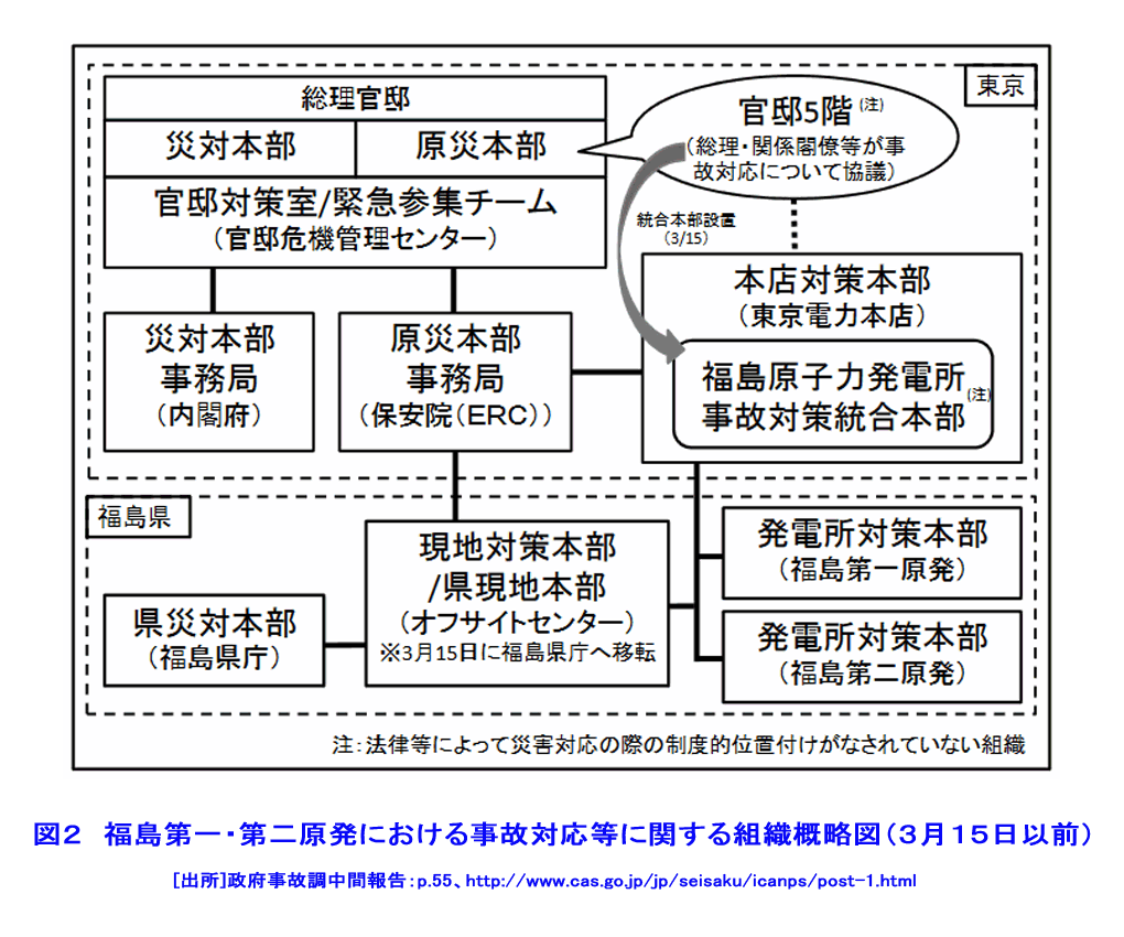 福島第一・第二原発における事故対応等に関する組織概略図（３月１５日以前）