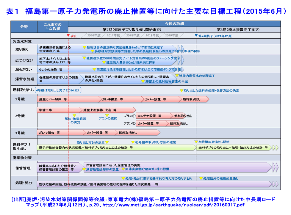 福島第一原子力発電所の廃止措置等に向けた主要な目標工程（2015年6月）