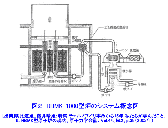 図２  RBMK-1000型炉のシステム概念図