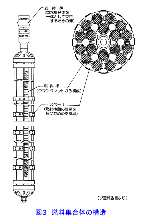 図３  燃料集合体の構造