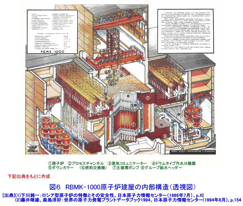 図６  RBMk-1000原子炉建屋の内部構造図（透視図）