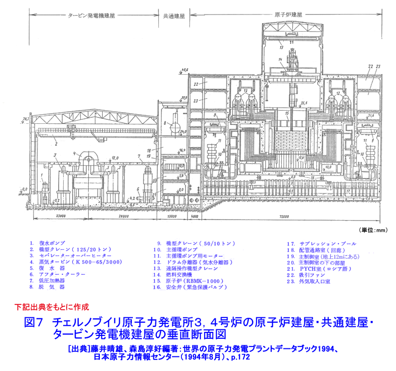 図７  チェルノブイリ原子力発電所3、4号炉の原子炉建屋、共通建屋、タービン発電機建屋の垂直断面図