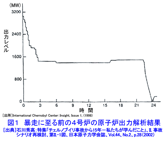 図１  暴走に至る前の４号炉の原子炉出力解析結果