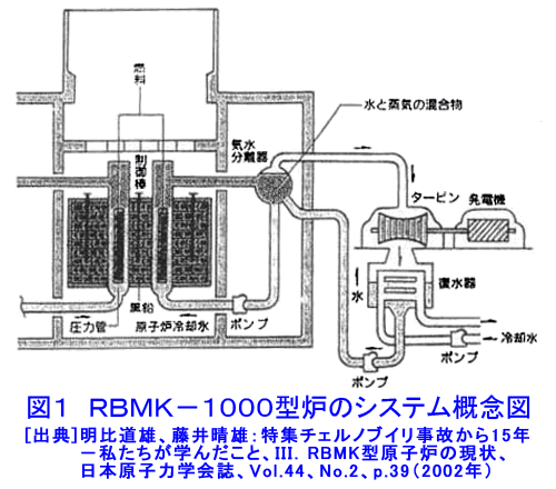 RBMK-1000型炉のシステム概念図