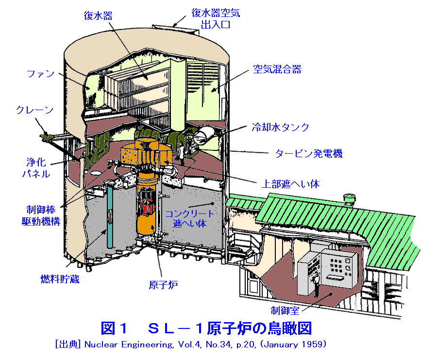 図１  ＳＬ−１原子炉の鳥瞰図