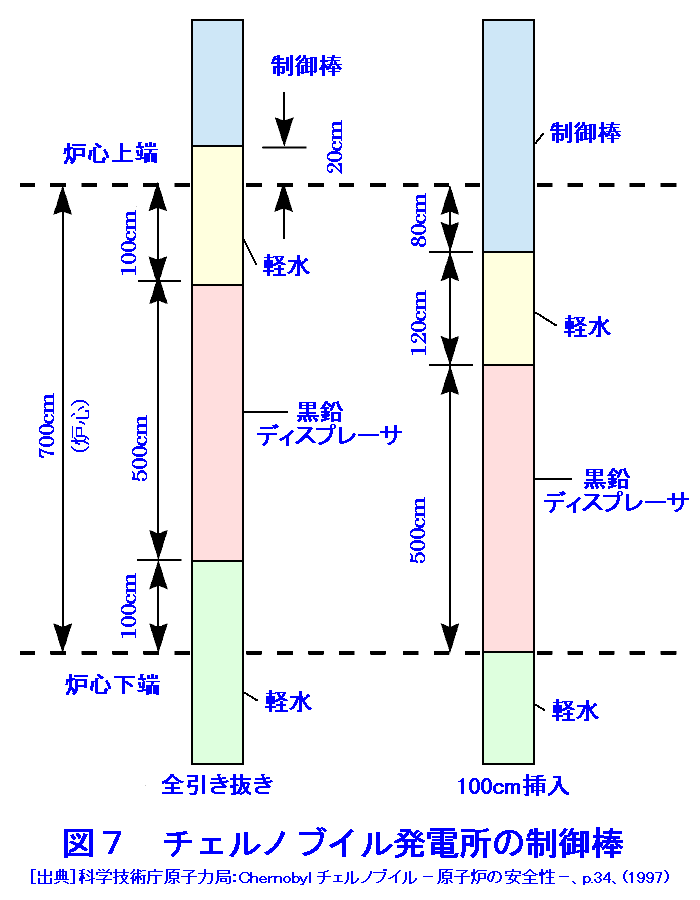 図７  チェルノブイル発電所の制御棒