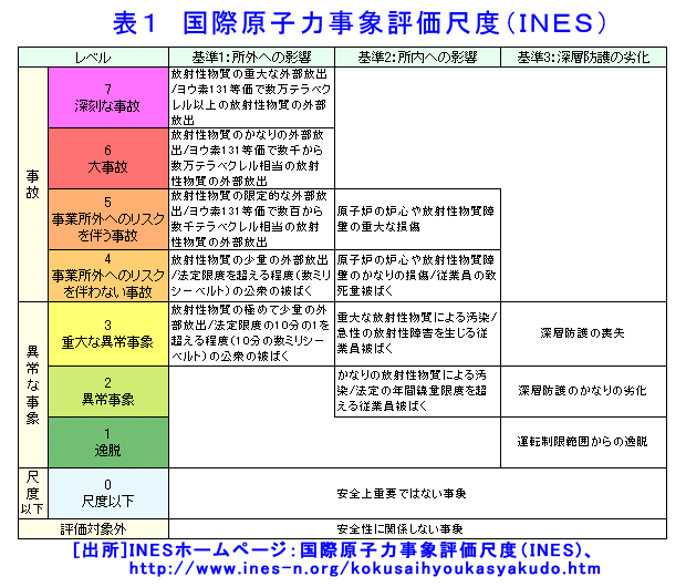 表１  国際原子力事象評価尺度（INES）