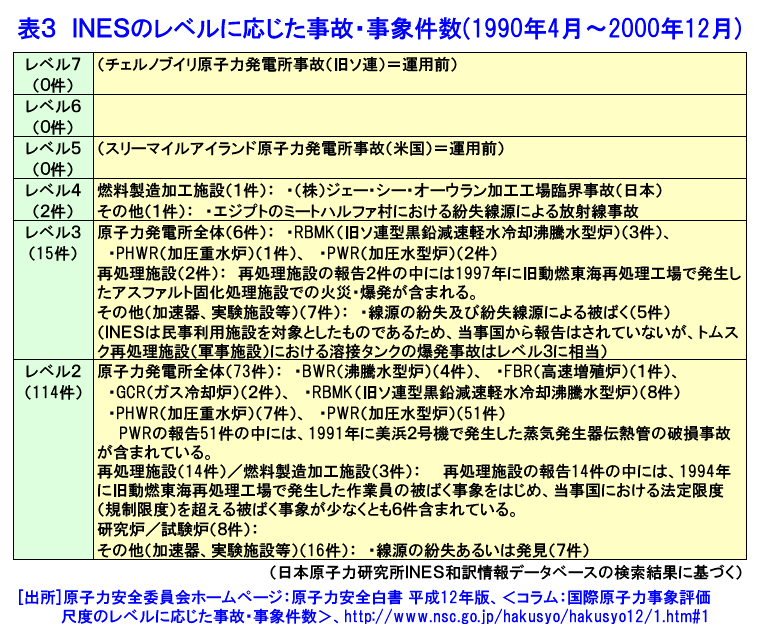 表３  INESのレベルに応じた事故・事象件数（1990年4月〜2000年12月）
