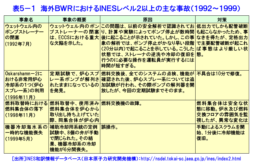 表５-１  海外BWRにおけるINESレベル2以上の主な事故（1992〜1999）