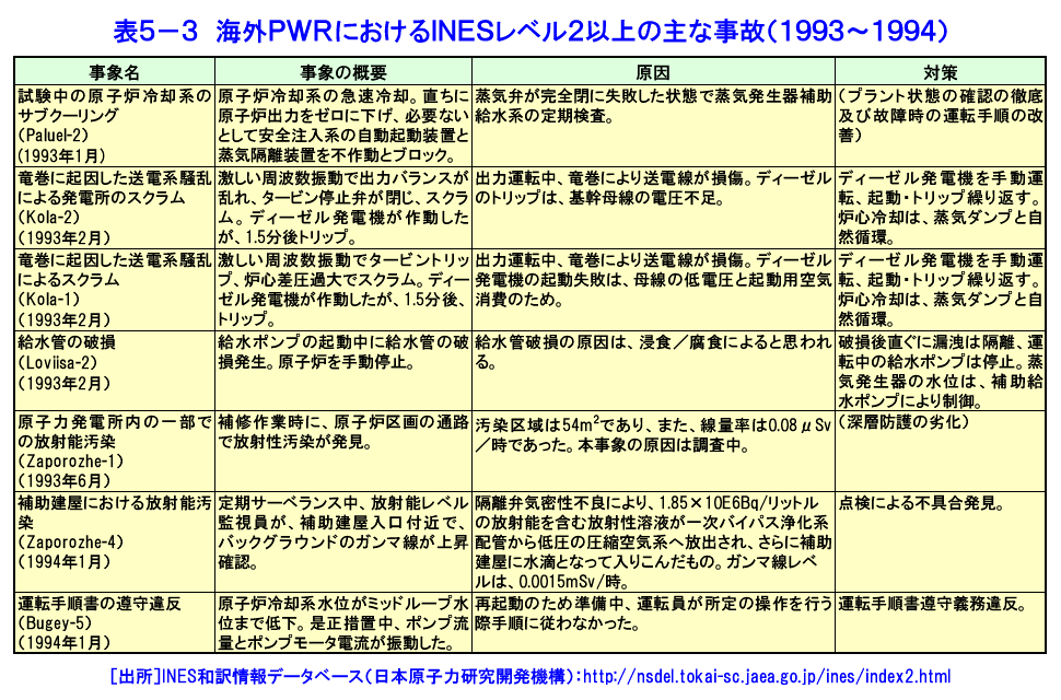 海外PWRにおけるINESレベル2以上の主な事故（1993〜1994）