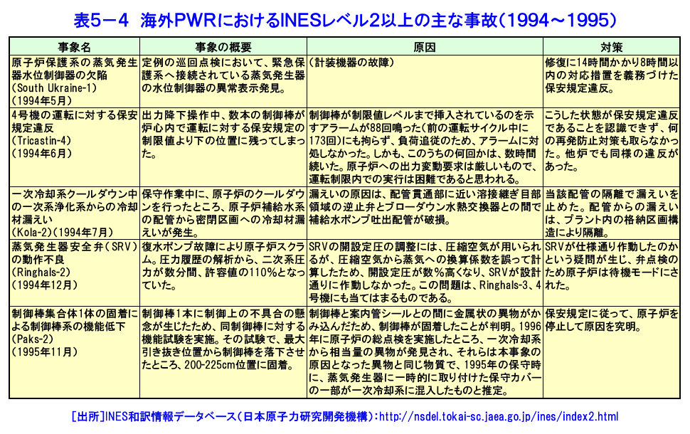 海外PWRにおけるINESレベル2以上の主な事故（1994〜1995）
