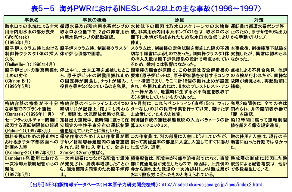 海外PWRにおけるINESレベル2以上の主な事故（1996〜1997）
