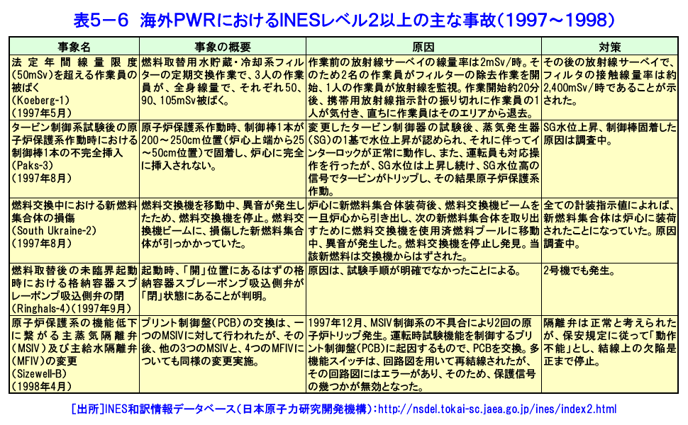 海外PWRにおけるINESレベル2以上の主な事故（1997〜1998）