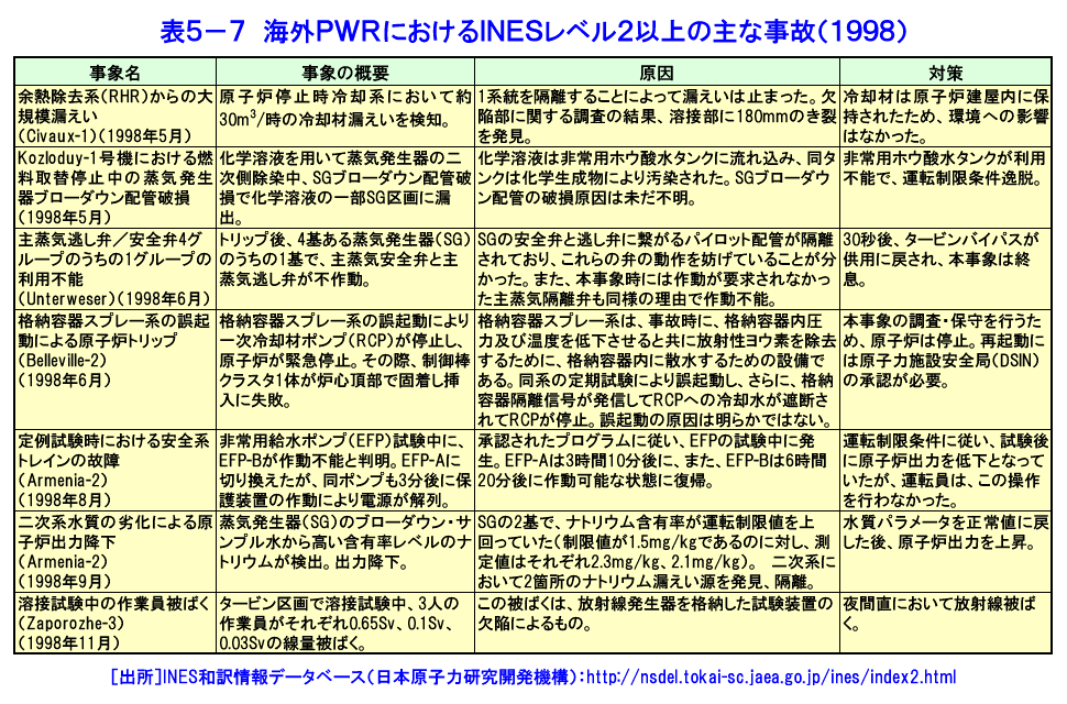 表５-７  海外PWRにおけるINESレベル2以上の主な事故（1998）