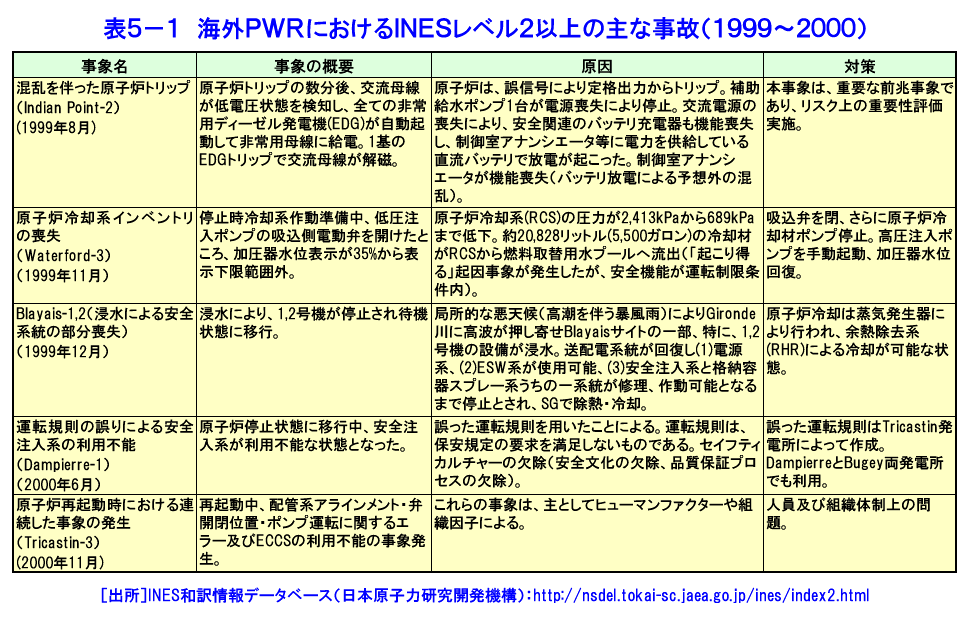表５-１  海外PWRにおけるINESレベル2以上の主な事故（1999〜2000）