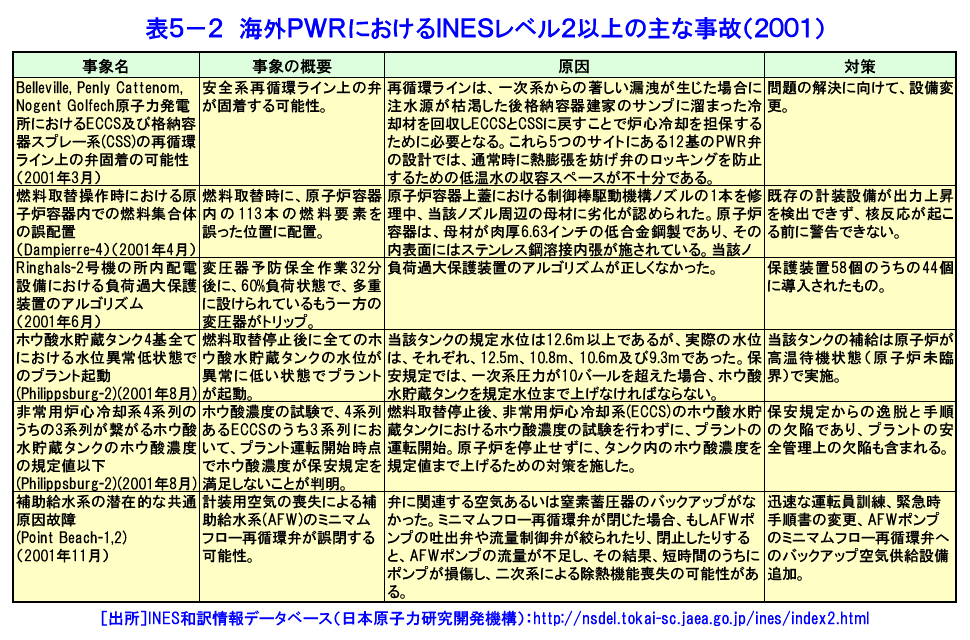 表５-２  海外PWRにおけるINESレベル2以上の主な事故（2001）