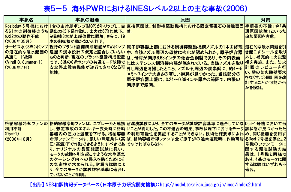 海外PWRにおけるINESレベル2以上の主な事故（2006）