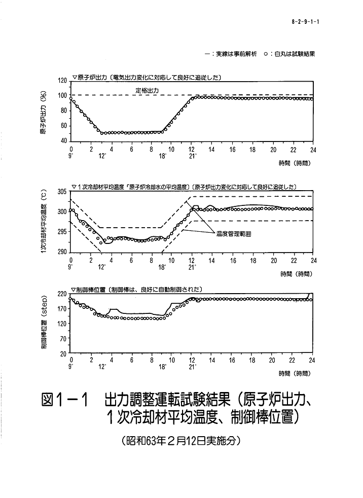 図１−１  出力調整運転試験結果（原子炉出力、１次冷却材平均温度、制御棒位置）