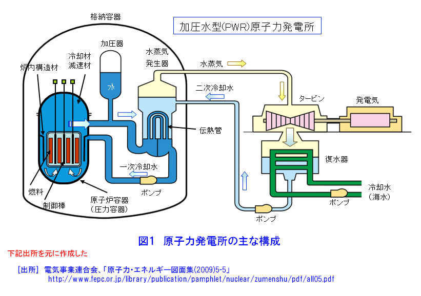原子力発電所の主な構成