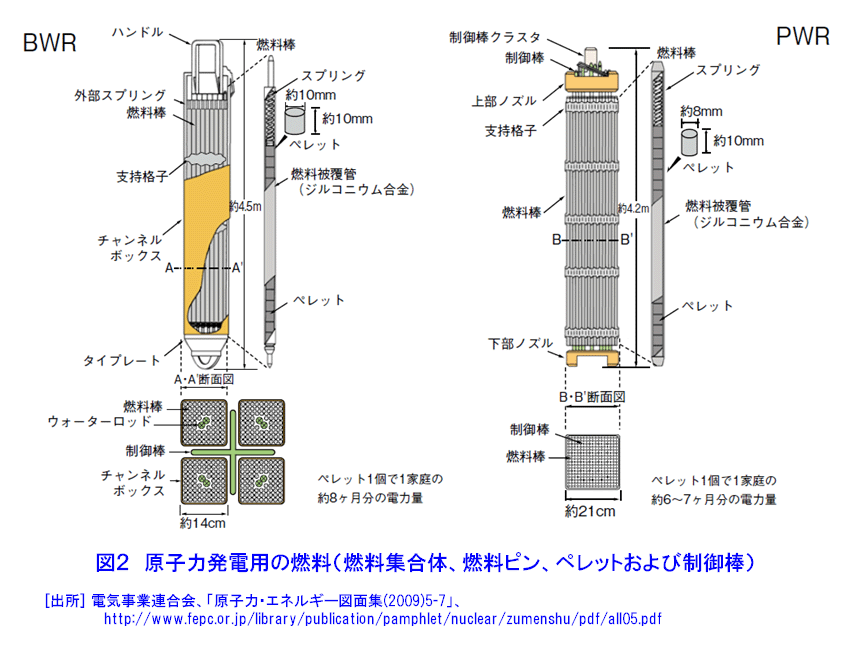 原子力発電用の燃料（燃料集合体、燃料ピン、ペレットおよび制御棒）