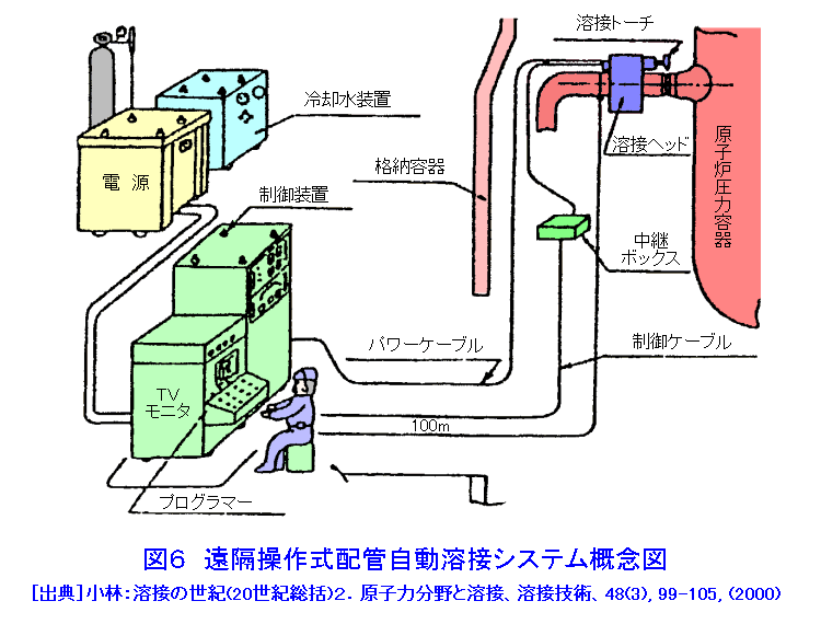 遠隔操作式配管自動溶接システム概念図