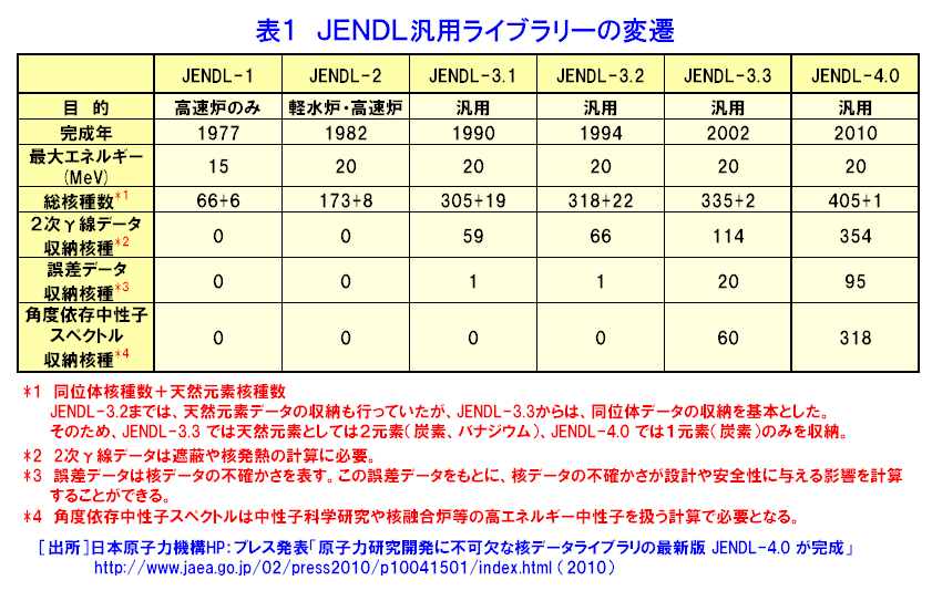 表１  JENDL汎用ライブラリーの変遷