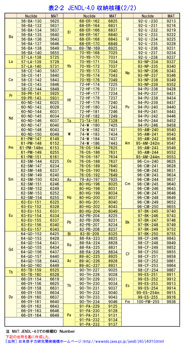 表２-２  JENDL-4.0収納核種（2/2）