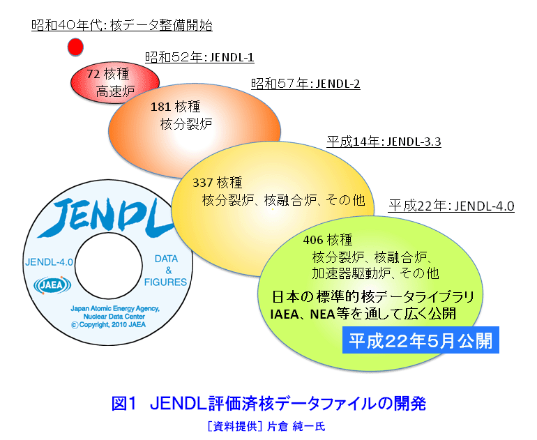 図１  JENDL評価済核データファイルの開発