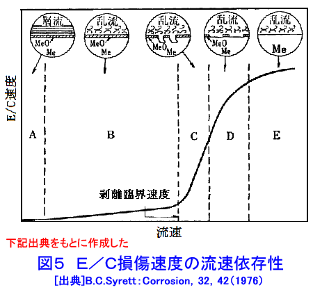 図５  E/C損傷速度の流速依存性