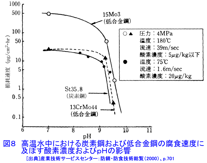 図８  高温水中における炭素鋼および低合金鋼の腐食速度におよぼす酸素濃度およびpHの影響