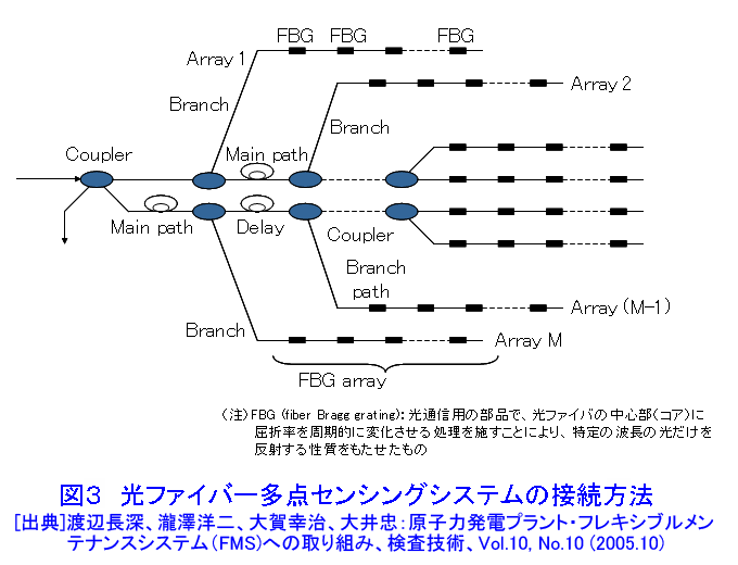 光ファイバー多点センシングシステムの接続方法