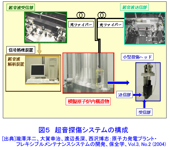 図５  超音波探傷システムの構成
