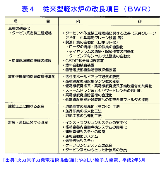 従来型軽水炉の改良項目（BWR）