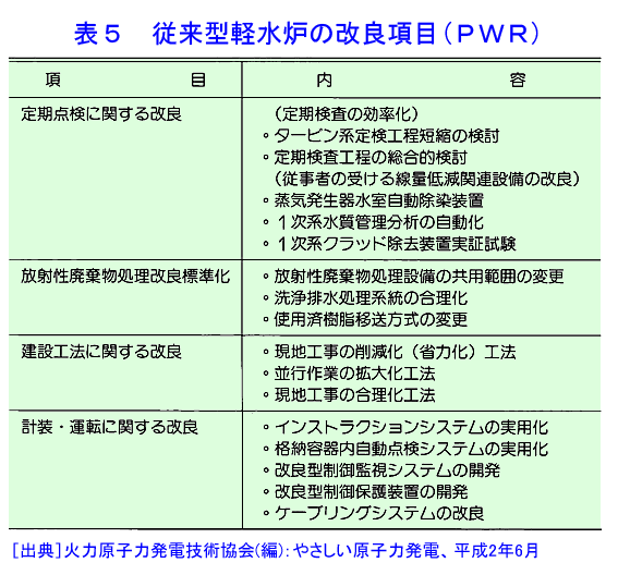 従来型軽水炉の改良項目（PWR）